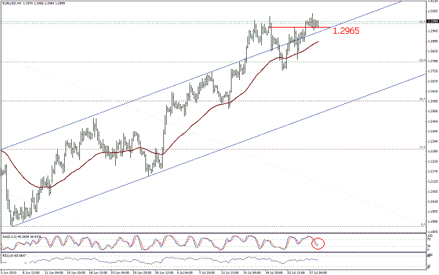 التحليل اليومي للعملات - الرسم البياني  لزوج اليورو مقابل الدولار